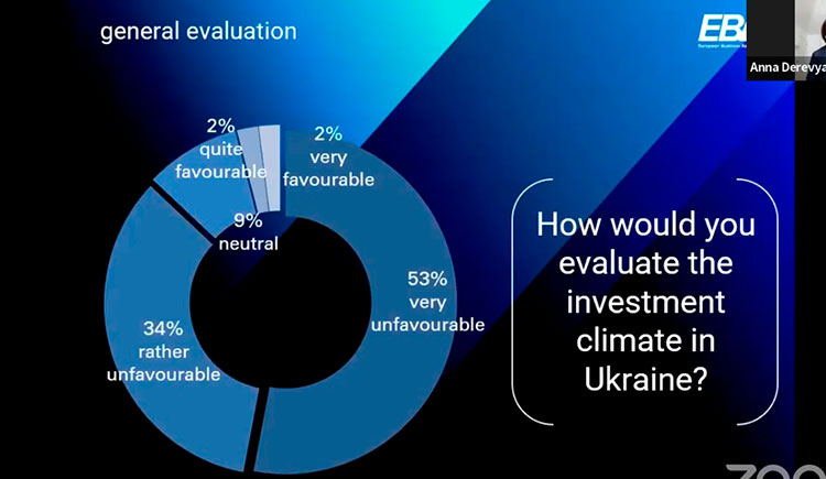 Інвестиційна привабливість України під час війни