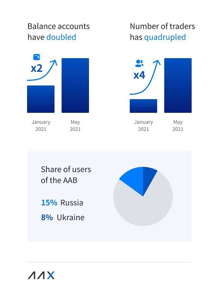 Также биржа выделяет особый интерес со стороны украинцев к собственному токену платформы AAB