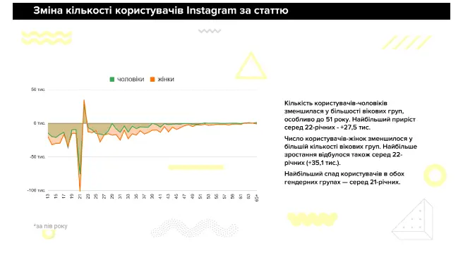 Facebook та Instagram втрачають українську аудиторію