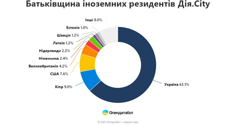 314 резидентів «Дія.City» є компаніями з України