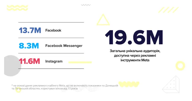 Facebook та Instagram втрачають українську аудиторію