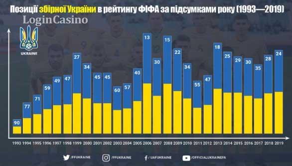 Збірна України з футболу, рейтинг ФІФА: останні новини