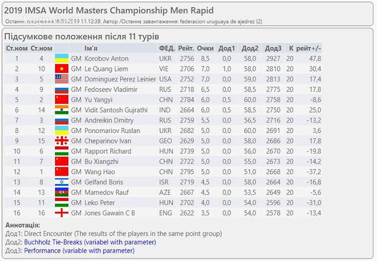 Результати шахових турнірів WMSG-2019