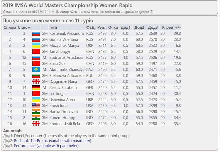 Результати шахових турнірів WMSG-2019