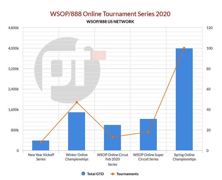 Покер в онлайні: починається WSOP Spring Online Championships Series
