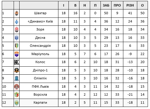 Календар чемпіонату України з футболу: результати турів, наступні матчі