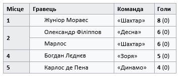 Новини чемпіонату України з футболу 2019/2020