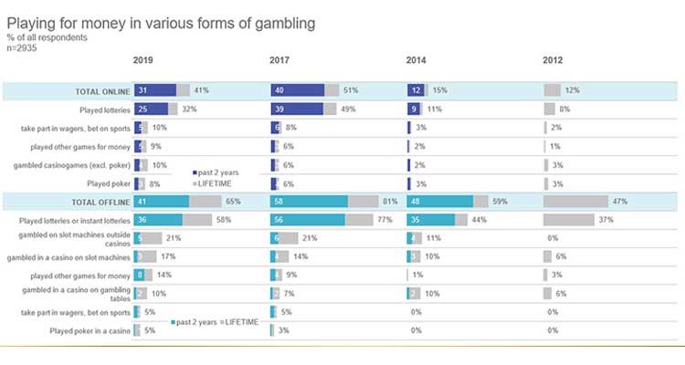 Більшість жителів Естонії хоч раз у житті грали в азартні гри