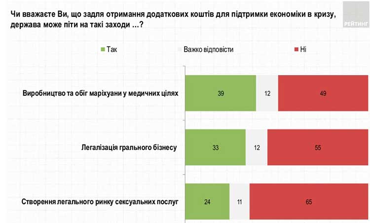 Українці розповіли про своє ставлення до легалізації грального бізнесу