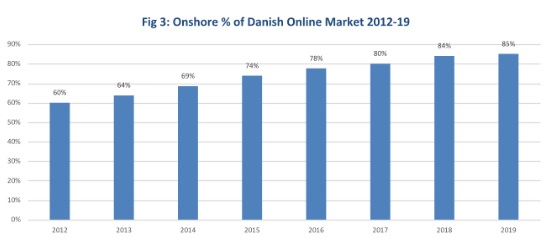 Високі податки на гемблінг в Данії можуть скоротити легальний ринок на чверть – дослідження