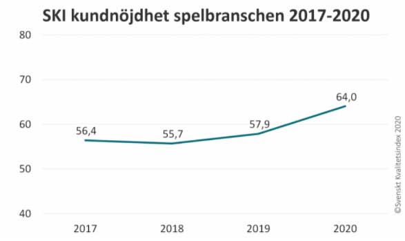 Уровень удовлетворенности шведов предоставляемыми услугами в игорной индустрии с 2017 по 2019 годы