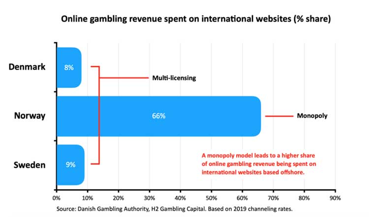 Легалізація азартних ігор